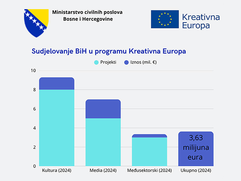 Kreativna Europa: Preko 7 milijuna KM za projekte kulture u Bosni i Hercegovini